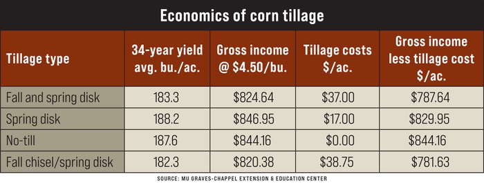 A graphic table showcasing the economics of corn tillage